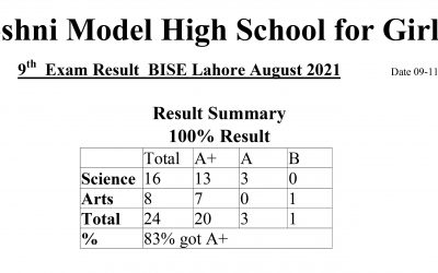Result Summary Of Class 9th