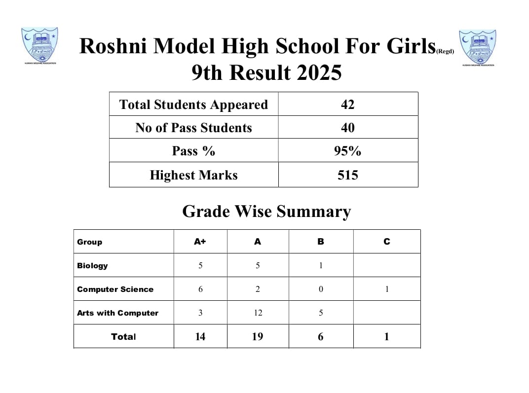 Result Percentage Roshni Model School